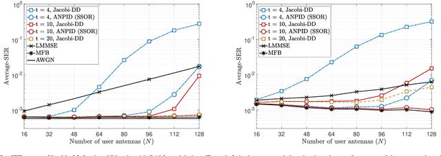 Figure 3 for Alternative Normalized-Preconditioning for Scalable Iterative Large-MIMO Detection