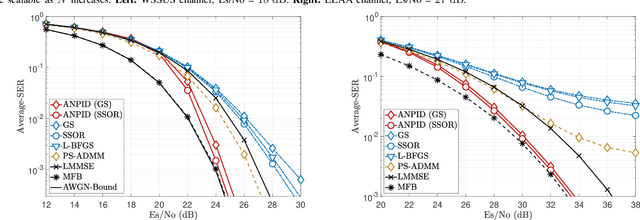 Figure 4 for Alternative Normalized-Preconditioning for Scalable Iterative Large-MIMO Detection