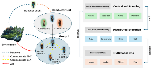 Figure 2 for Hierarchical Auto-Organizing System for Open-Ended Multi-Agent Navigation