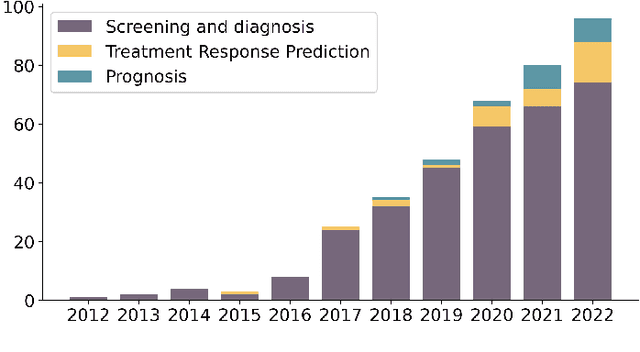 Figure 4 for Deep Learning in Breast Cancer Imaging: A Decade of Progress and Future Directions