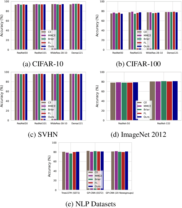 Figure 3 for Annealing Double-Head: An Architecture for Online Calibration of Deep Neural Networks