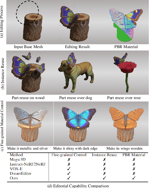 Figure 1 for FocalDreamer: Text-driven 3D Editing via Focal-fusion Assembly