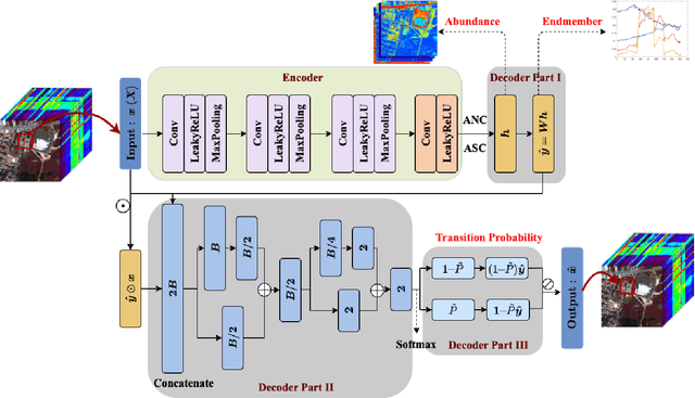 Figure 1 for Nonlinear Hyperspectral Unmixing based on Multilinear Mixing Model using Convolutional Autoencoders