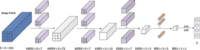 Figure 4 for Nonlinear Hyperspectral Unmixing based on Multilinear Mixing Model using Convolutional Autoencoders