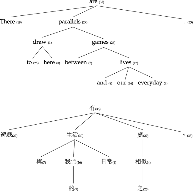 Figure 1 for Quantifying syntax similarity with a polynomial representation of dependency trees