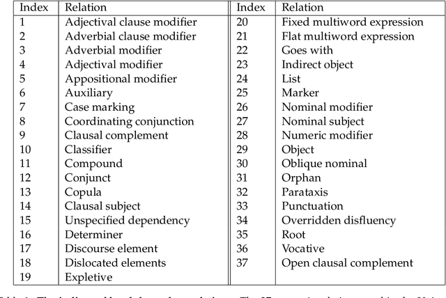 Figure 2 for Quantifying syntax similarity with a polynomial representation of dependency trees