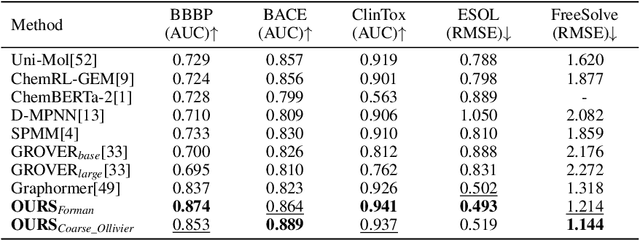 Figure 4 for Curvature-based Transformer for Molecular Property Prediction