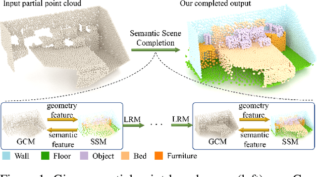 Figure 1 for CasFusionNet: A Cascaded Network for Point Cloud Semantic Scene Completion by Dense Feature Fusion