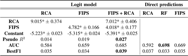 Figure 4 for Which products activate a product? An explainable machine learning approach