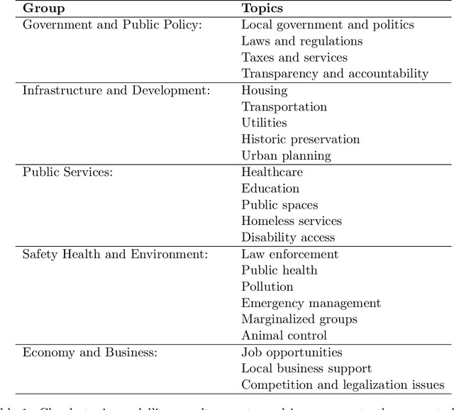 Figure 2 for Opportunities and Risks of LLMs for Scalable Deliberation with Polis