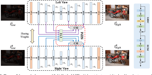Figure 2 for Decoupled Cross-Scale Cross-View Interaction for Stereo Image Enhancement in The Dark