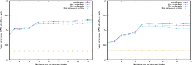 Figure 4 for Streamlined Data Fusion: Unleashing the Power of Linear Combination with Minimal Relevance Judgments