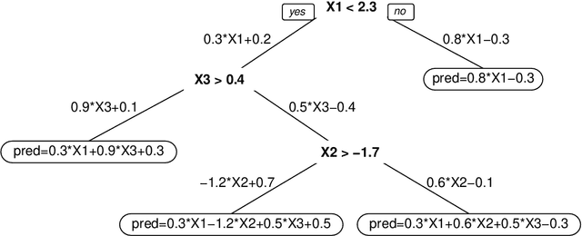 Figure 1 for Fast Linear Model Trees by PILOT