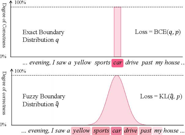 Figure 2 for FSUIE: A Novel Fuzzy Span Mechanism for Universal Information Extraction