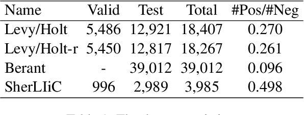 Figure 2 for From the One, Judge of the Whole: Typed Entailment Graph Construction with Predicate Generation