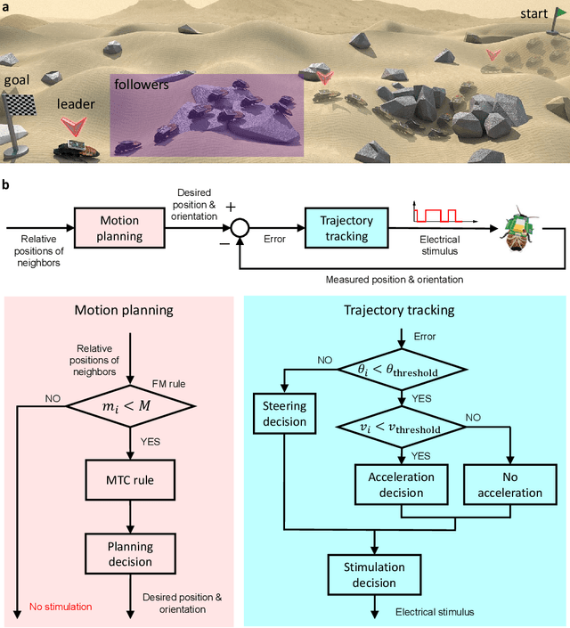 Figure 2 for Natural-artificial hybrid swarm: Cyborg-insect group navigation in unknown obstructed soft terrain