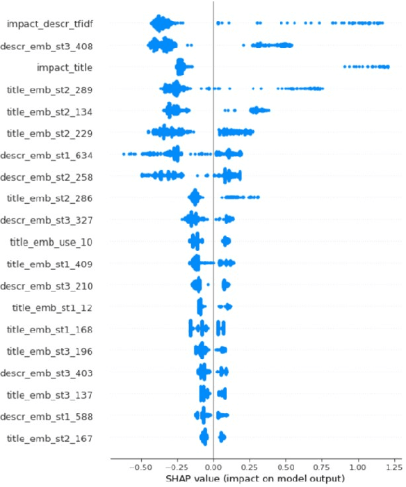 Figure 4 for Analyzing Credit Risk Model Problems through NLP-Based Clustering and Machine Learning: Insights from Validation Reports