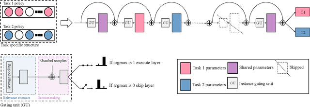 Figure 1 for DynaShare: Task and Instance Conditioned Parameter Sharing for Multi-Task Learning