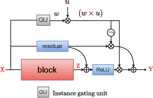 Figure 3 for DynaShare: Task and Instance Conditioned Parameter Sharing for Multi-Task Learning