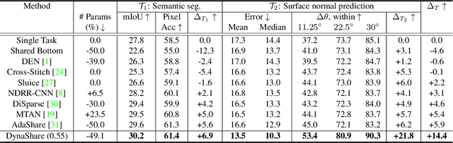 Figure 2 for DynaShare: Task and Instance Conditioned Parameter Sharing for Multi-Task Learning