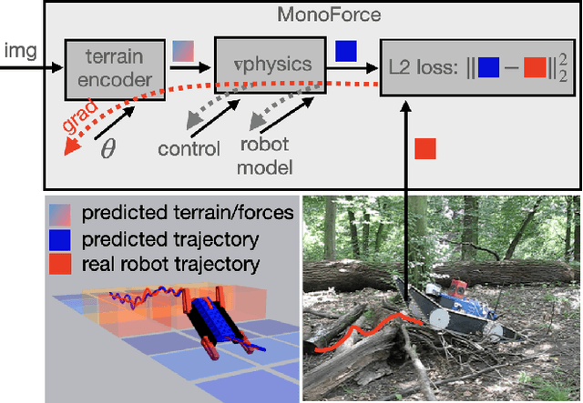 Figure 1 for MonoForce: Self-supervised learning of physics-aware grey-box model for predicting the robot-terrain interaction