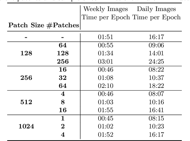 Figure 4 for Improving Data Efficiency for Plant Cover Prediction with Label Interpolation and Monte-Carlo Cropping