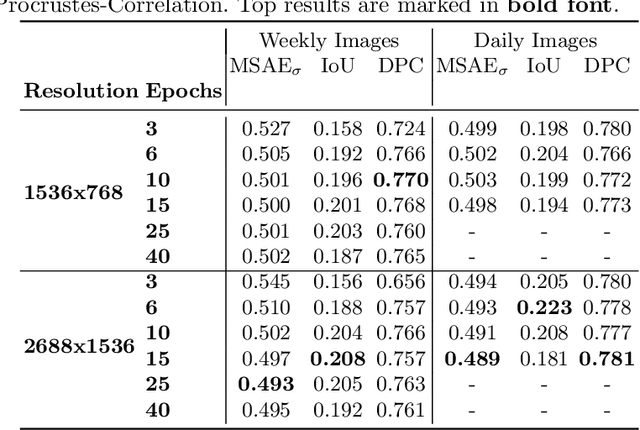 Figure 2 for Improving Data Efficiency for Plant Cover Prediction with Label Interpolation and Monte-Carlo Cropping