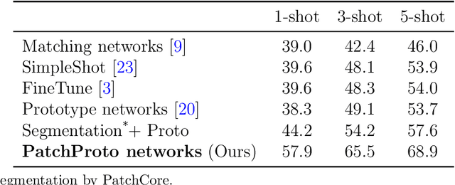 Figure 2 for PatchProto Networks for Few-shot Visual Anomaly Classification