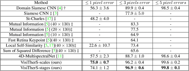 Figure 2 for VisiTherS: Visible-thermal infrared stereo disparity estimation of human silhouette