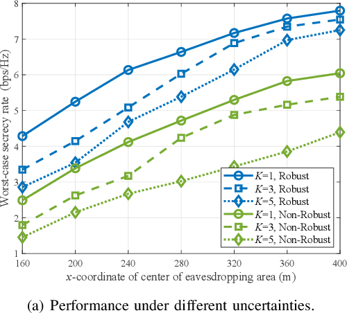 Figure 3 for Robust Secrecy via Aerial Reflection and Jamming: Joint Optimization of Deployment and Transmission