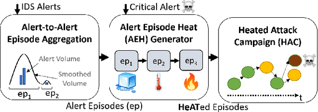 Figure 1 for HeATed Alert Triage (HeAT): Transferrable Learning to Extract Multistage Attack Campaigns