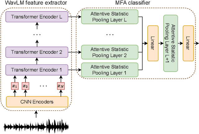 Figure 1 for Audio Deepfake Detection with Self-Supervised WavLM and Multi-Fusion Attentive Classifier