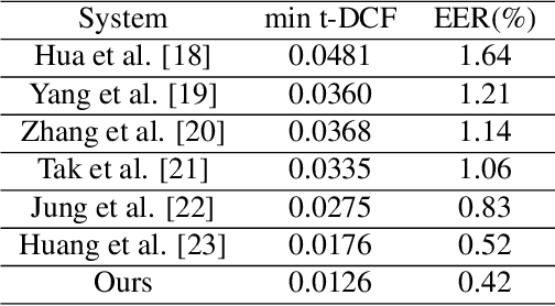 Figure 3 for Audio Deepfake Detection with Self-Supervised WavLM and Multi-Fusion Attentive Classifier