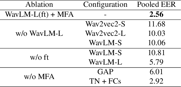 Figure 4 for Audio Deepfake Detection with Self-Supervised WavLM and Multi-Fusion Attentive Classifier