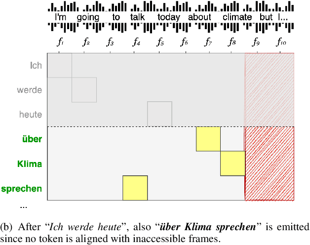 Figure 1 for AlignAtt: Using Attention-based Audio-Translation Alignments as a Guide for Simultaneous Speech Translation