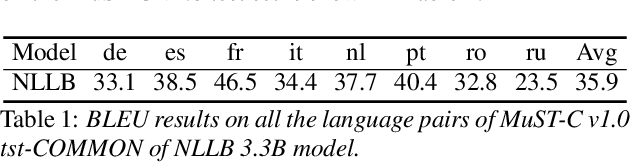 Figure 2 for AlignAtt: Using Attention-based Audio-Translation Alignments as a Guide for Simultaneous Speech Translation