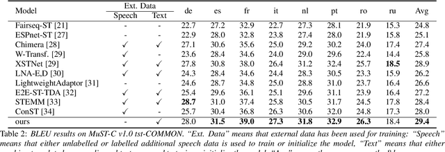 Figure 3 for AlignAtt: Using Attention-based Audio-Translation Alignments as a Guide for Simultaneous Speech Translation