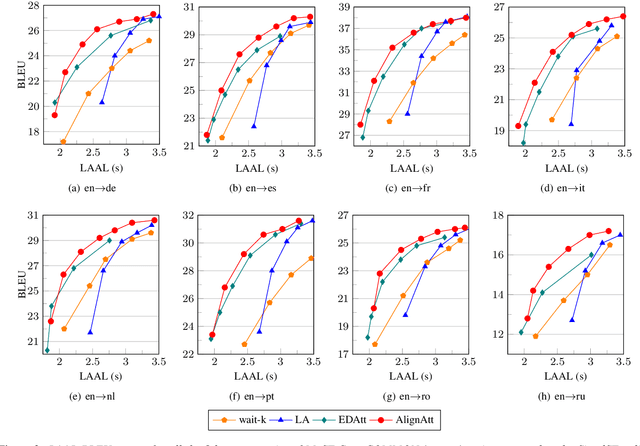 Figure 4 for AlignAtt: Using Attention-based Audio-Translation Alignments as a Guide for Simultaneous Speech Translation