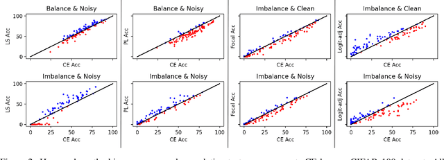 Figure 3 for Fairness Improves Learning from Noisily Labeled Long-Tailed Data