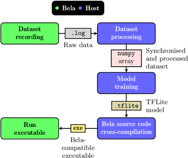 Figure 1 for Pipeline for recording datasets and running neural networks on the Bela embedded hardware platform