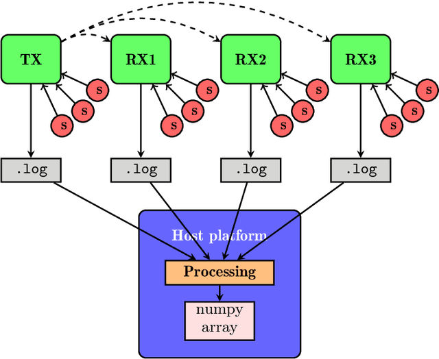 Figure 2 for Pipeline for recording datasets and running neural networks on the Bela embedded hardware platform