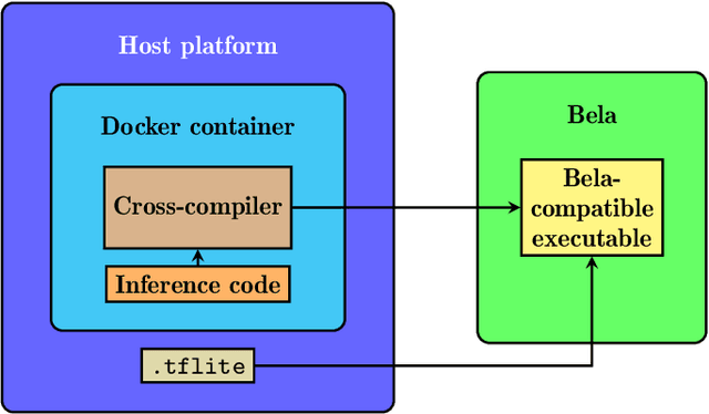 Figure 4 for Pipeline for recording datasets and running neural networks on the Bela embedded hardware platform