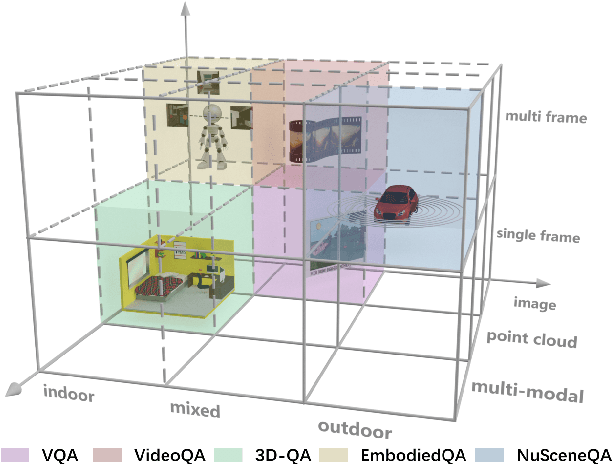 Figure 1 for NuScenes-QA: A Multi-modal Visual Question Answering Benchmark for Autonomous Driving Scenario