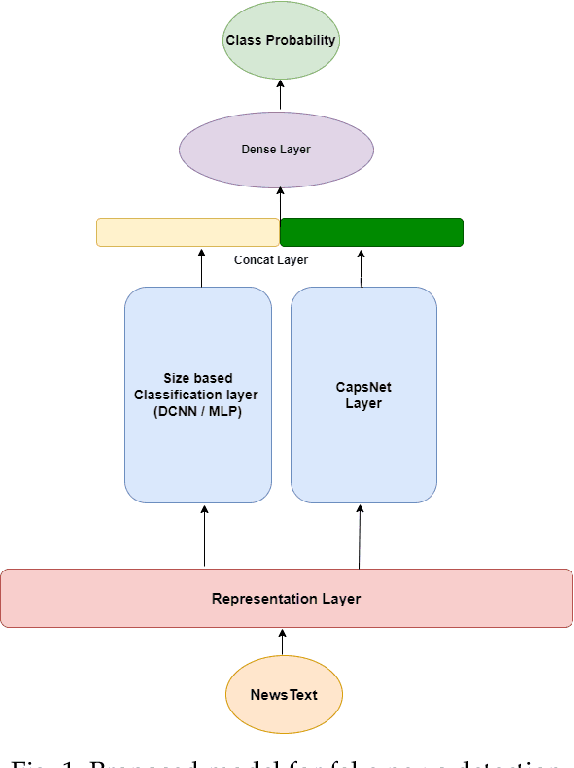 Figure 1 for X-CapsNet For Fake News Detection