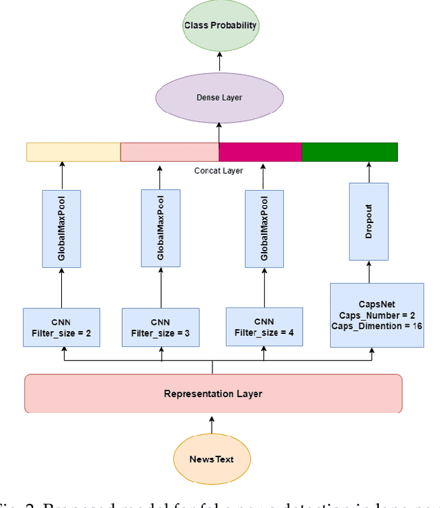 Figure 3 for X-CapsNet For Fake News Detection