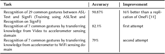 Figure 4 for Transfer: Cross Modality Knowledge Transfer using Adversarial Networks -- A Study on Gesture Recognition