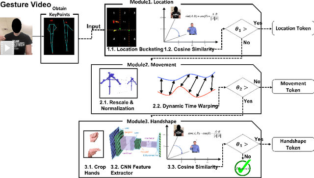 Figure 3 for Transfer: Cross Modality Knowledge Transfer using Adversarial Networks -- A Study on Gesture Recognition