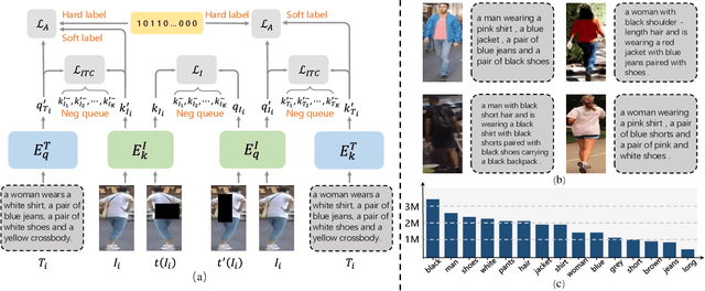 Figure 3 for Learning Transferable Pedestrian Representation from Multimodal Information Supervision