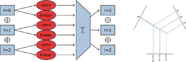 Figure 1 for An end-to-end SE(3)-equivariant segmentation network