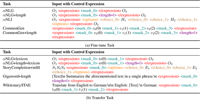Figure 2 for Toward Unified Controllable Text Generation via Regular Expression Instruction